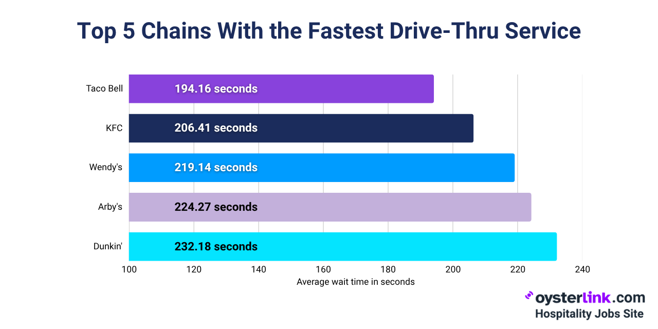 fast food chains with fastest drive thru